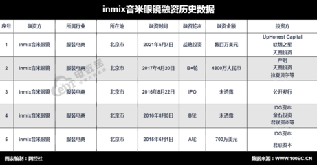 垂直電商INMIX音米眼鏡獲數百萬美元戰略投資，聚焦精細化運營與品牌深化