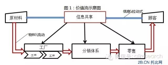 互聯網+傳統產業的9個關鍵觀點 電商新模式重構商業格局